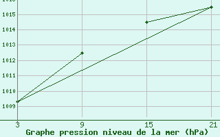 Courbe de la pression atmosphrique pour Cervera de Pisuerga