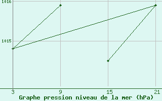 Courbe de la pression atmosphrique pour Chinchilla