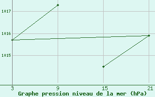 Courbe de la pression atmosphrique pour Baza Cruz Roja