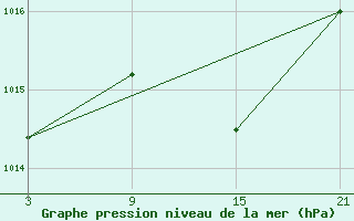 Courbe de la pression atmosphrique pour Pobra de Trives, San Mamede