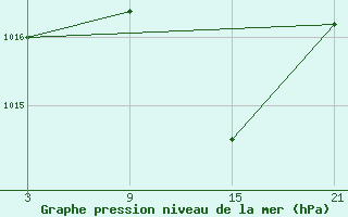 Courbe de la pression atmosphrique pour Tarancon