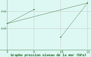 Courbe de la pression atmosphrique pour La Covatilla, Estacion de esqui