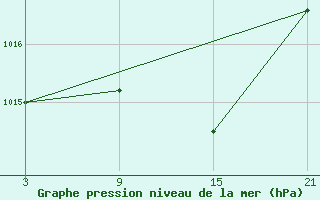 Courbe de la pression atmosphrique pour Chinchilla