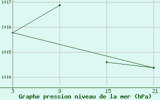 Courbe de la pression atmosphrique pour Tarancon