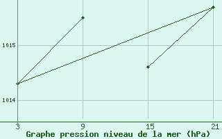 Courbe de la pression atmosphrique pour Talarn