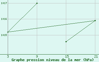 Courbe de la pression atmosphrique pour Quintanar de la Orden