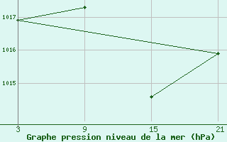 Courbe de la pression atmosphrique pour Tarancon