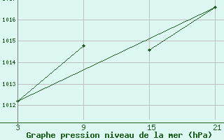 Courbe de la pression atmosphrique pour Puerto de San Isidro