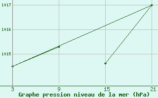 Courbe de la pression atmosphrique pour Talarn