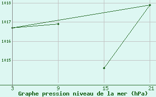 Courbe de la pression atmosphrique pour Adra