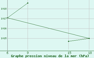 Courbe de la pression atmosphrique pour Rhourd Nouss