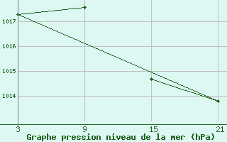 Courbe de la pression atmosphrique pour Tarancon