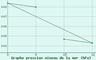 Courbe de la pression atmosphrique pour Lagunas de Somoza