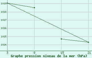 Courbe de la pression atmosphrique pour Tarancon