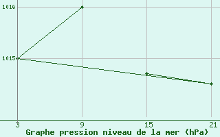 Courbe de la pression atmosphrique pour Alto de Los Leones