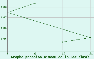 Courbe de la pression atmosphrique pour Puerto de San Isidro