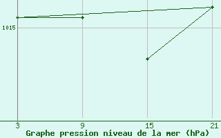 Courbe de la pression atmosphrique pour Vitigudino