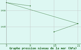 Courbe de la pression atmosphrique pour Pobra de Trives, San Mamede