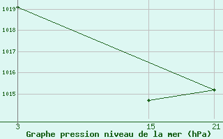 Courbe de la pression atmosphrique pour La Molina