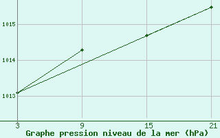 Courbe de la pression atmosphrique pour La Pinilla, estacin de esqu