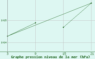 Courbe de la pression atmosphrique pour La Molina