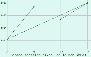 Courbe de la pression atmosphrique pour Chinchilla