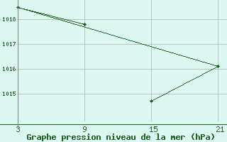 Courbe de la pression atmosphrique pour Baza Cruz Roja