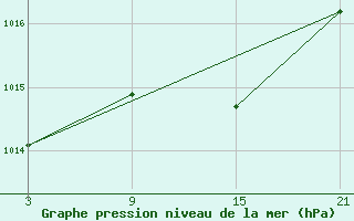 Courbe de la pression atmosphrique pour Cervera de Pisuerga