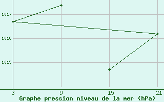 Courbe de la pression atmosphrique pour Talarn