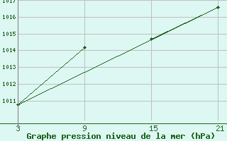 Courbe de la pression atmosphrique pour Salamanca