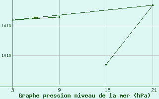 Courbe de la pression atmosphrique pour Somosierra