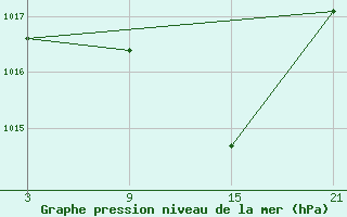 Courbe de la pression atmosphrique pour Lagunas de Somoza