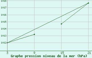 Courbe de la pression atmosphrique pour Reinosa