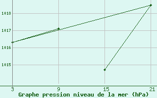 Courbe de la pression atmosphrique pour Aranda de Duero