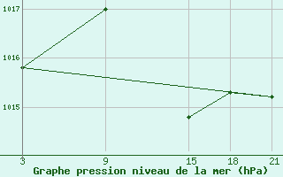 Courbe de la pression atmosphrique pour Quintanar de la Orden