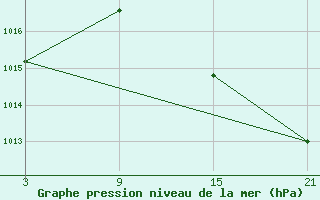 Courbe de la pression atmosphrique pour Cervera de Pisuerga