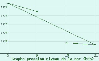 Courbe de la pression atmosphrique pour Villardeciervos