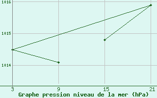 Courbe de la pression atmosphrique pour La Molina