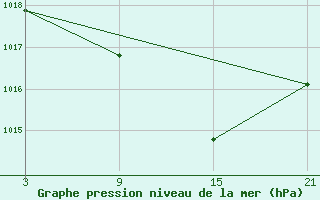 Courbe de la pression atmosphrique pour Reinosa