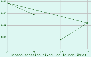 Courbe de la pression atmosphrique pour Palacios de la Sierra