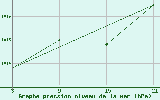 Courbe de la pression atmosphrique pour La Pinilla, estacin de esqu