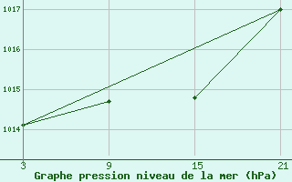 Courbe de la pression atmosphrique pour La Pinilla, estacin de esqu