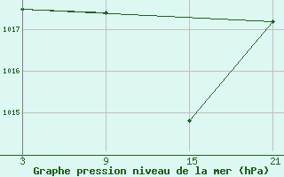 Courbe de la pression atmosphrique pour Tarancon