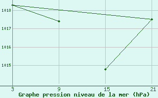 Courbe de la pression atmosphrique pour Abla