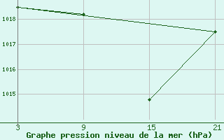 Courbe de la pression atmosphrique pour Sigenza