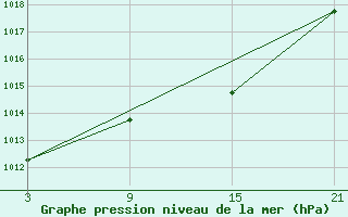 Courbe de la pression atmosphrique pour Cervera de Pisuerga