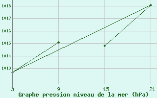 Courbe de la pression atmosphrique pour Talarn