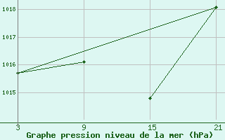 Courbe de la pression atmosphrique pour Talarn