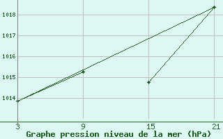 Courbe de la pression atmosphrique pour Carrion de Los Condes