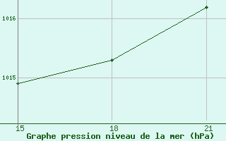 Courbe de la pression atmosphrique pour Sallum Plateau